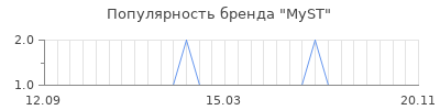 Популярность myst