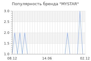 Популярность бренда mystar