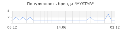 Популярность mystar