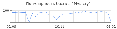 Популярность mystery