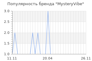 Популярность бренда mysteryvibe