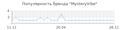 Популярность mysteryvibe