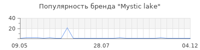 Популярность mystic lake