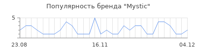 Популярность mystic