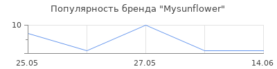 Популярность Mysunflower