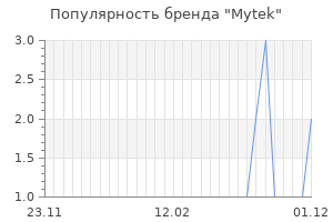 Популярность бренда mytek