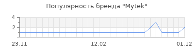 Популярность mytek