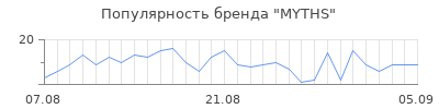 Популярность myths