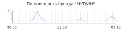 Популярность mytwin
