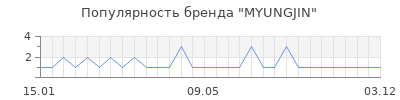 Популярность myungjin