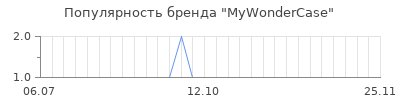 Популярность mywondercase