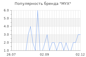 Популярность бренда myx