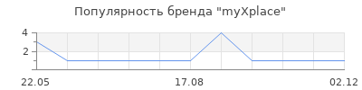 Популярность myXplace