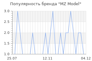 Популярность бренда mz model