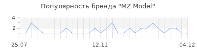 Популярность mz model