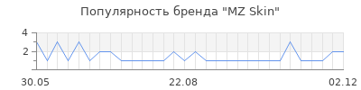 Популярность MZ Skin