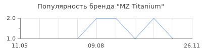 Популярность MZ Titanium