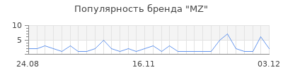 Популярность mz