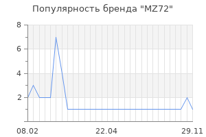 Популярность бренда mz72