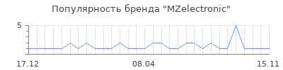 Популярность mzelectronic