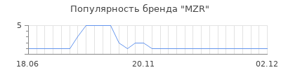 Популярность MZR