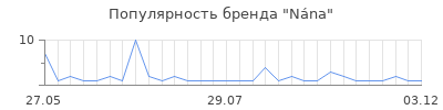 Популярность Nána