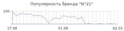 Популярность n 21