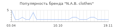 Популярность N.A.B. clothes