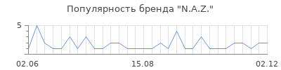 Популярность n a z