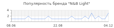 Популярность n b light