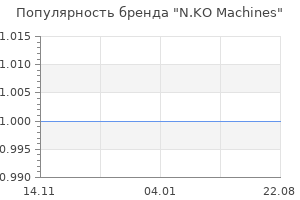 Популярность бренда N.KO Machines
