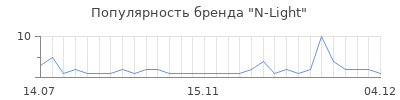 Популярность n light