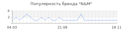 Популярность n m