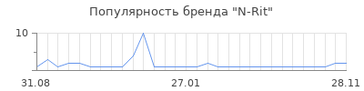 Популярность n rit