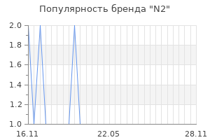 Популярность бренда n2
