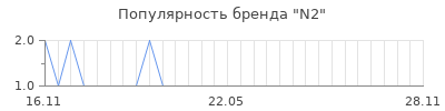 Популярность n2