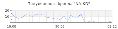 Популярность na kd