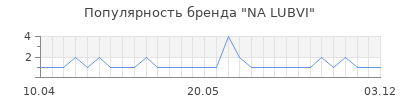 Популярность NA LUBVI