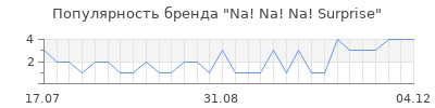 Популярность na na na surprise