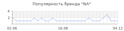 Популярность NA