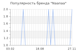 Популярность бренда naanaa