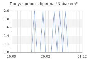 Популярность бренда Nabakem