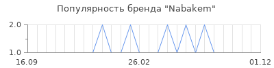 Популярность Nabakem