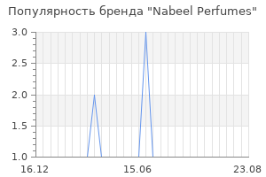 Популярность бренда nabeel perfumes