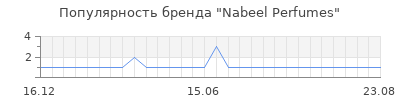 Популярность nabeel perfumes
