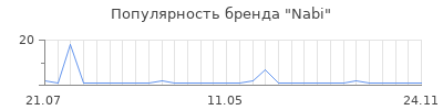 Популярность Nabi