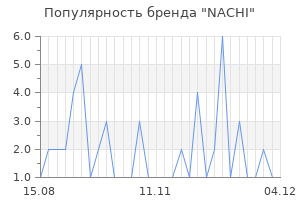 Популярность бренда nachi