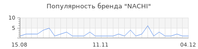 Популярность nachi