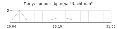 Популярность Nachtman
