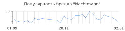 Популярность nachtmann